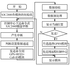 基于Linux平台上S3C2440的物流配送系统设计,第6张