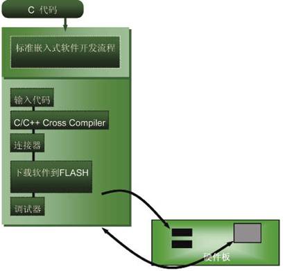 如何快速启动嵌入式系统开发,第4张