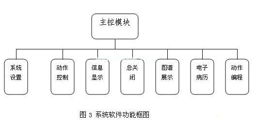 基于多嵌入式处理器实现的牵引理疗系统,第4张