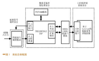基于LABVIEW的USB接口多路高速数据采集系统的设计,第2张