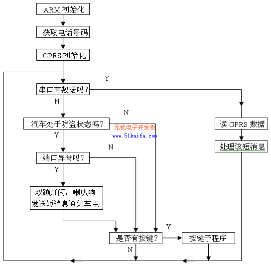 采用ARM7网络型汽车防盗系统的设计方案,第3张