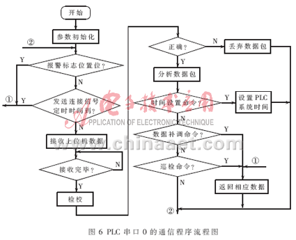 PLC的实时测量技术在远程污水监控系统中的应用,第7张