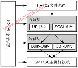 基于μcosII的嵌入式文件系统的设计与实现,第4张 基于μcosII的嵌入式文件系统的设计与实现,第4张