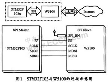 STM32设计的嵌入式系统的智能控制网络终端方案,第2张