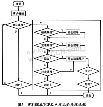 STM32设计的嵌入式系统的智能控制网络终端方案,第7张