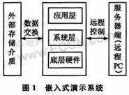基于Windows CE 5.0的演示系统设计,第2张