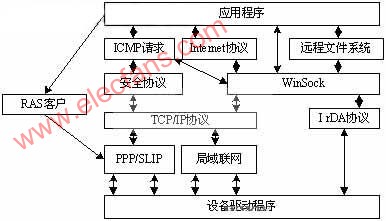 基于Windows CE的嵌入式系统的结构分析,第2张