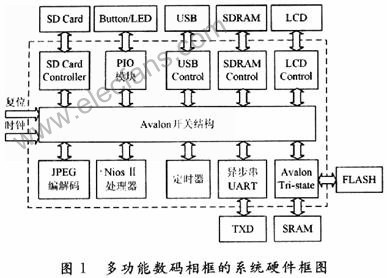 基于NiosⅡ软核处理器的SOPC技术来实现数码相框的设计,第2张