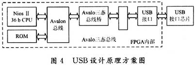 基于NiosⅡ软核处理器的SOPC技术来实现数码相框的设计,第5张