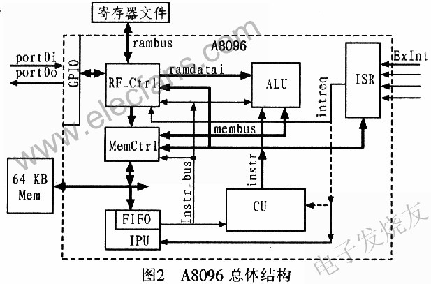 基于RTL的16位嵌入式微控制器(A8096)的设计,第2张