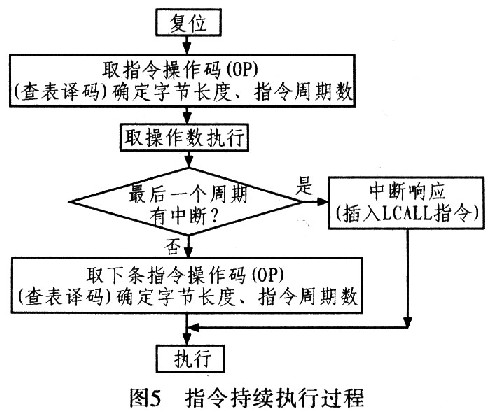 基于RTL的16位嵌入式微控制器(A8096)的设计,第5张