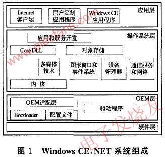 Windows CE.NET在S3C2410处理器上的移植,第2张 Windows CE.NET在S3C2410处理器上的移植,第2张