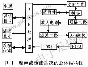 基于ARM的PWM模块的超声波检测系统的设计,第2张