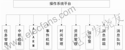 基于MPC555的发动机电控系统的嵌入式编程接口库设计,第4张