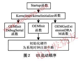 Windows CE的OAL层开发,第3张