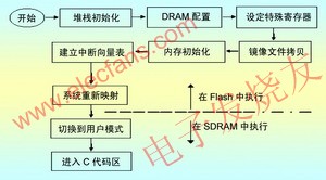 ARM启动代码的设计,第2张 ARM启动代码的设计,第2张