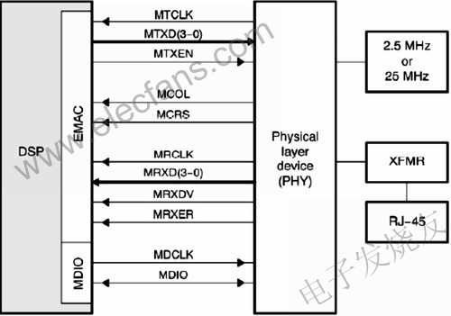 基于TMS320DM643嵌入式系统的数字电视信号传输采集系,第4张