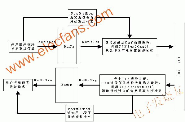 基于μCOS-II实时系统的CAN总线远程通信模块设计,第4张 基于μCOS-II实时系统的CAN总线远程通信模块设计,第4张
