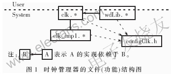 嵌入式时钟管理器的设计与实现,第2张 嵌入式时钟管理器的设计与实现,第2张