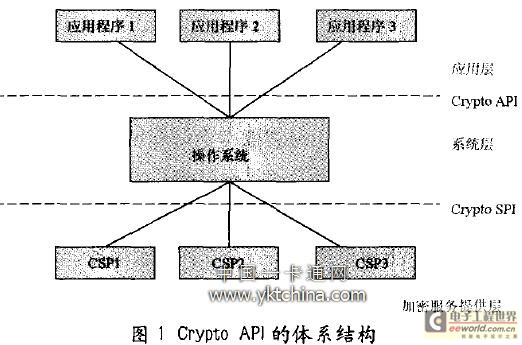 CSP在基于智能卡的移动终端中的开发与应用,第2张