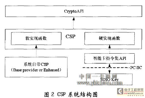 CSP在基于智能卡的移动终端中的开发与应用,第3张