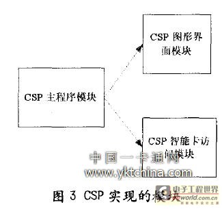 CSP在基于智能卡的移动终端中的开发与应用,第4张