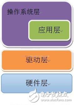 嵌入式 *** 作系统的内容特点详解,嵌入式 *** 作系统的内容特点详解,第2张