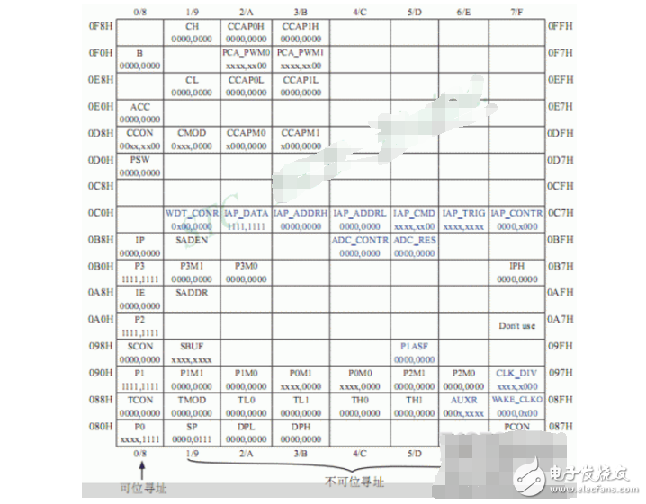 c51特殊功能寄存器定义及作用,c51特殊功能寄存器定义及作用,第2张