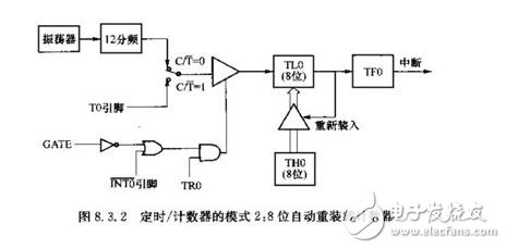 单片机定时器模式的使用_单片机定时器代码_单片机定时器程序,第3张 单片机定时器模式的使用_单片机定时器代码_单片机定时器程序,单片机定时器模式的使用_单片机定时器代码_单片机定时器程序,第3张