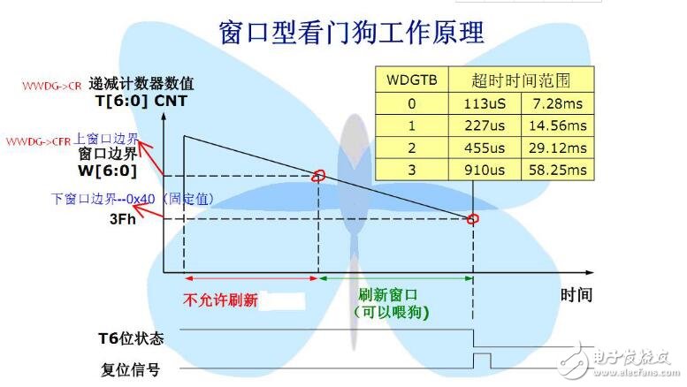 STM32的看门狗配置详情解说,第3张 STM32的看门狗配置详情解说,STM32的看门狗配置详情解说,第3张