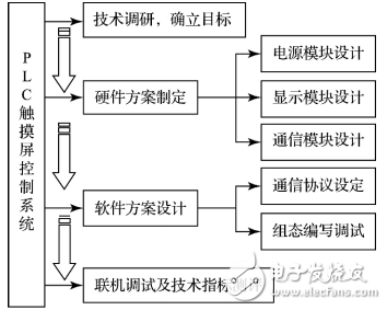 基于嵌入式系统的PLC触摸屏控制系统设计,嵌入式系统的PLC触摸屏控制系统设计,第4张
