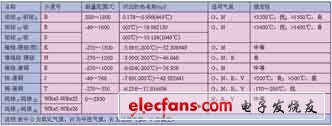 一种智能无线信号变送器设计方案,常用热电偶主要技术参数,第2张