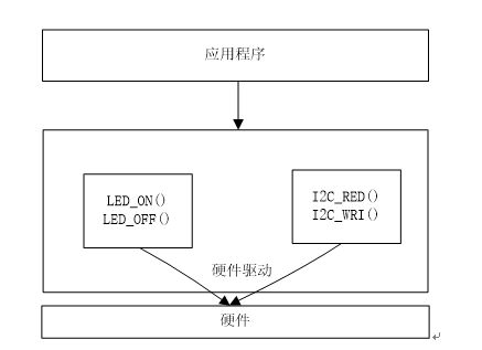 裸机程序如何驱动硬件？看前辈是怎么说的,第3张