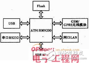 GSM无线模块在嵌入式系统的应用 短消息监控系统设计,第2张 GSM无线模块在嵌入式系统的应用 短消息监控系统设计,GSM无线模块在嵌入式系统的应用 短消息监控系统设计,第2张
