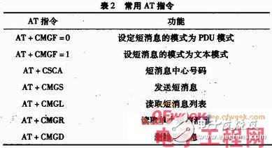 GSM无线模块在嵌入式系统的应用 短消息监控系统设计,第5张 GSM无线模块在嵌入式系统的应用 短消息监控系统设计,GSM无线模块在嵌入式系统的应用 短消息监控系统设计,第5张