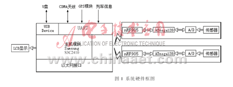 基于嵌入式Linux系统的机车状态实时检测系统设计详解,基于嵌入式Linux系统的机车状态实时检测系统设计详解,第2张