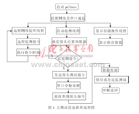 基于嵌入式Linux系统的机车状态实时检测系统设计详解,基于嵌入式Linux系统的机车状态实时检测系统设计详解,第5张