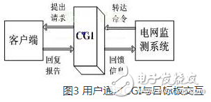 一种以嵌入式Internet技术为基础的电网远程监测系统浅析,一种以嵌入式Internet技术为基础的电网远程监测系统浅析,第4张