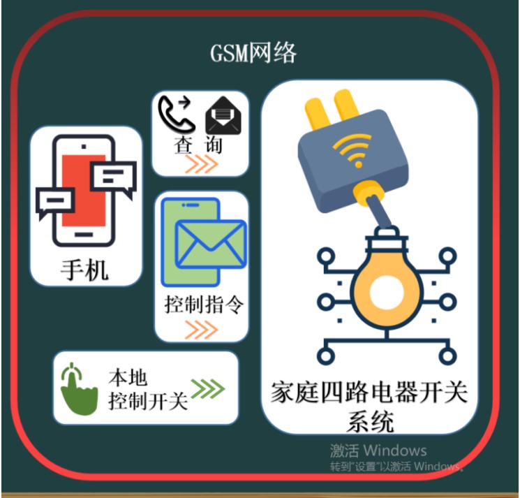 基于GSM智能手机的智能家用电器开关控制系统设计,pYYBAGLiM5OALspiAAFjOBp77t0879.png,第2张
