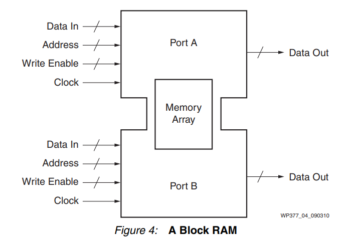 设计中存储资源的使用,06f19bda-34ff-11ed-ba43-dac502259ad0.png,第5张