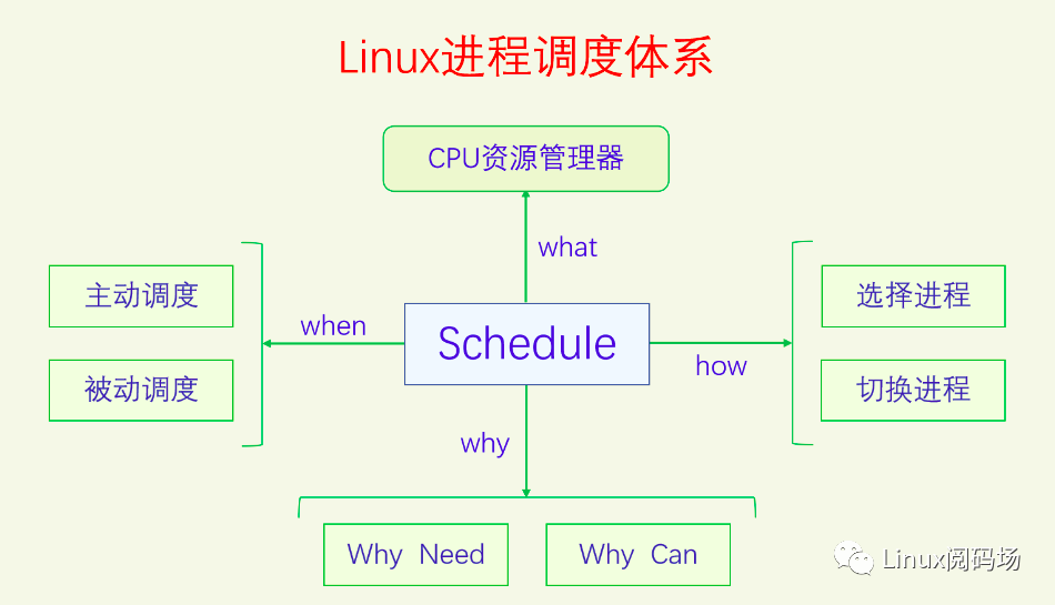 什么是调度?如何进行调度?,第2张 什么是调度?如何进行调度?,4a3cac44-1453-11ed-ba43-dac502259ad0.png,第2张