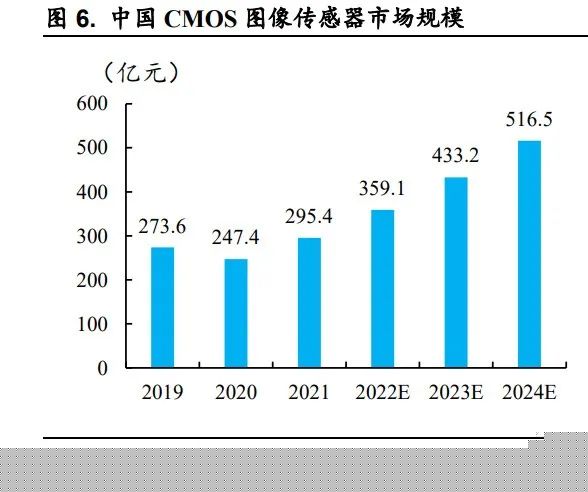 一文解析摄像头的核心芯片——CMOS 图像传感器,第3张 一文解析摄像头的核心芯片——CMOS 图像传感器,5355f6b2-2f67-11ed-ba43-dac502259ad0.jpg,第3张