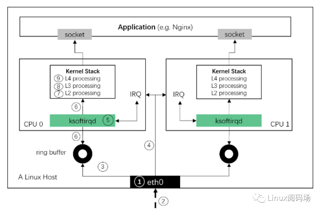 Linux网络栈原理与实现,ca4eb832-1840-11ed-ba43-dac502259ad0.png,第2张