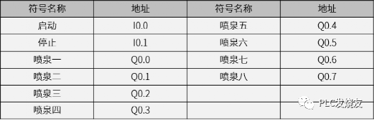 基于S7-200SMART的PLC喷泉系统设计,第2张 基于S7-200SMART的PLC喷泉系统设计,d0428752-2f6d-11ed-ba43-dac502259ad0.png,第2张