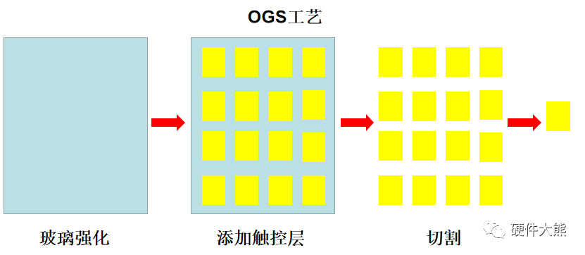 全贴合工艺之GF、GF2、G1F1、GG、TOL,d77c92f6-16a9-11ed-ba43-dac502259ad0.png,第4张