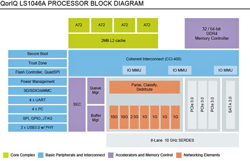 基于四核Cortex-A72的CPU QorIQ LS1046A 64 位处理器,pYYBAGL0dQCABsVbAADcSOLOsno089.jpg,第2张