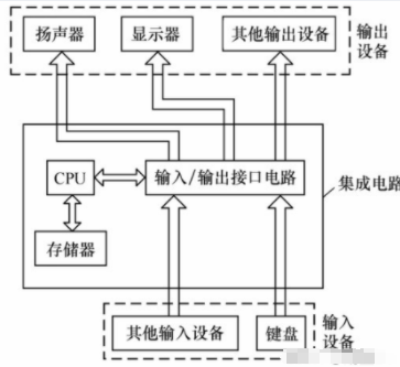 单片机的概念组成分类应用,pYYBAGLsxoKAa305AAC2pbhdlSA588.png,第2张