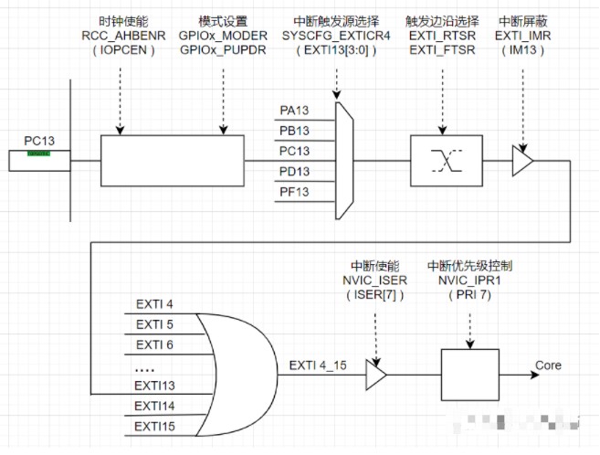 STM32F0单片机如何用一个GPIO引脚来触发中断,第6张 STM32F0单片机如何用一个GPIO引脚来触发中断,poYBAGL0dXKAAnMIAAEaBvvciz8676.png,第6张